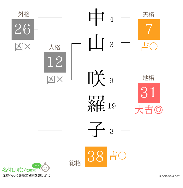 中山 咲羅子さんの姓名判断結果