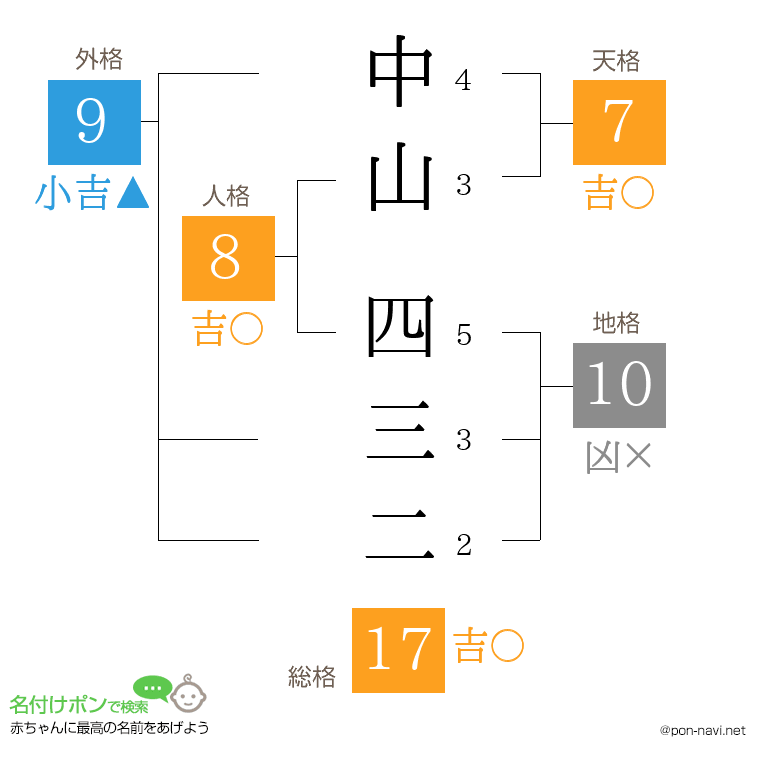 中山 四三二さんの姓名判断結果