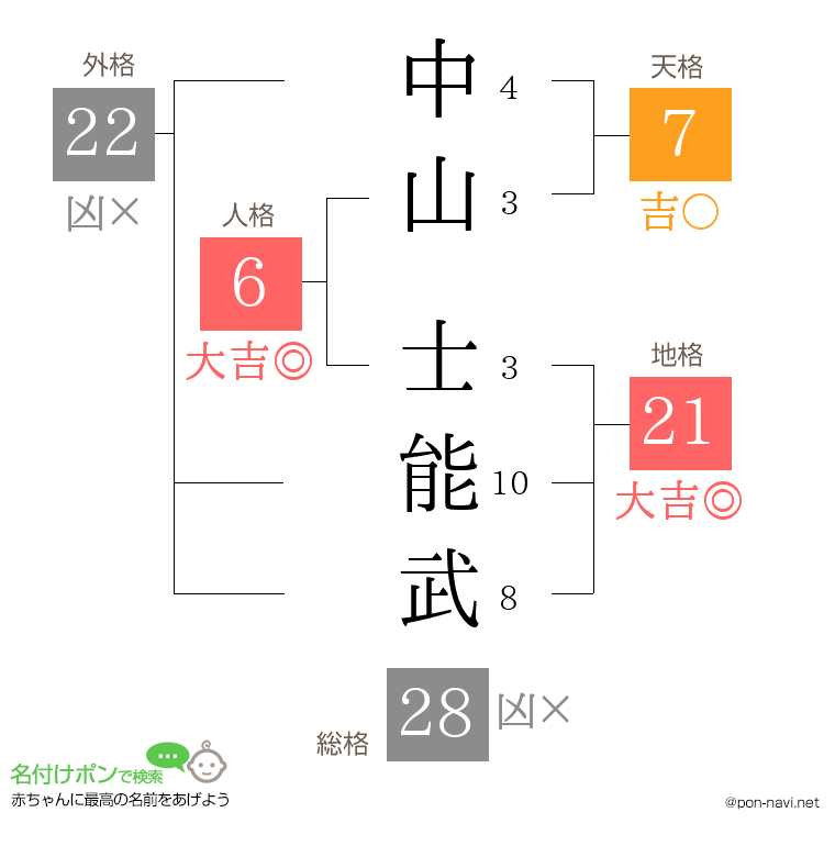中山 士能武さんの姓名判断結果