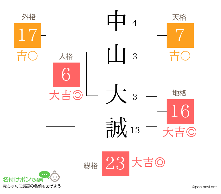 中山 大誠さんの姓名判断結果