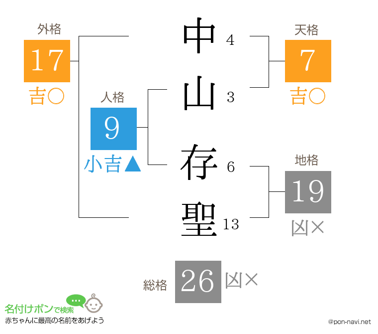 中山 存聖さんの姓名判断結果