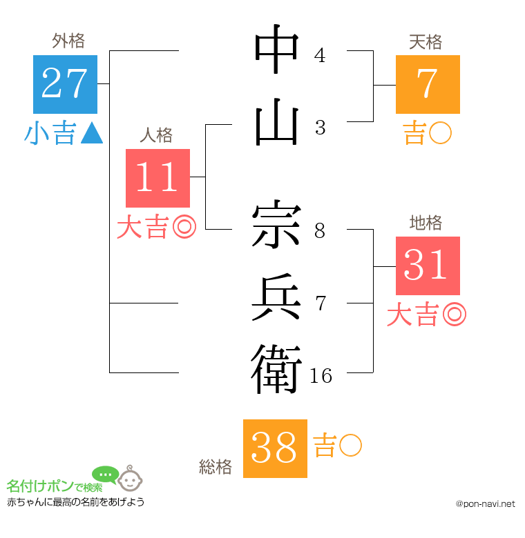 中山 宗兵衛さんの姓名判断結果