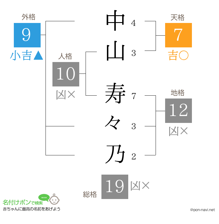 中山 寿々乃さんの姓名判断結果