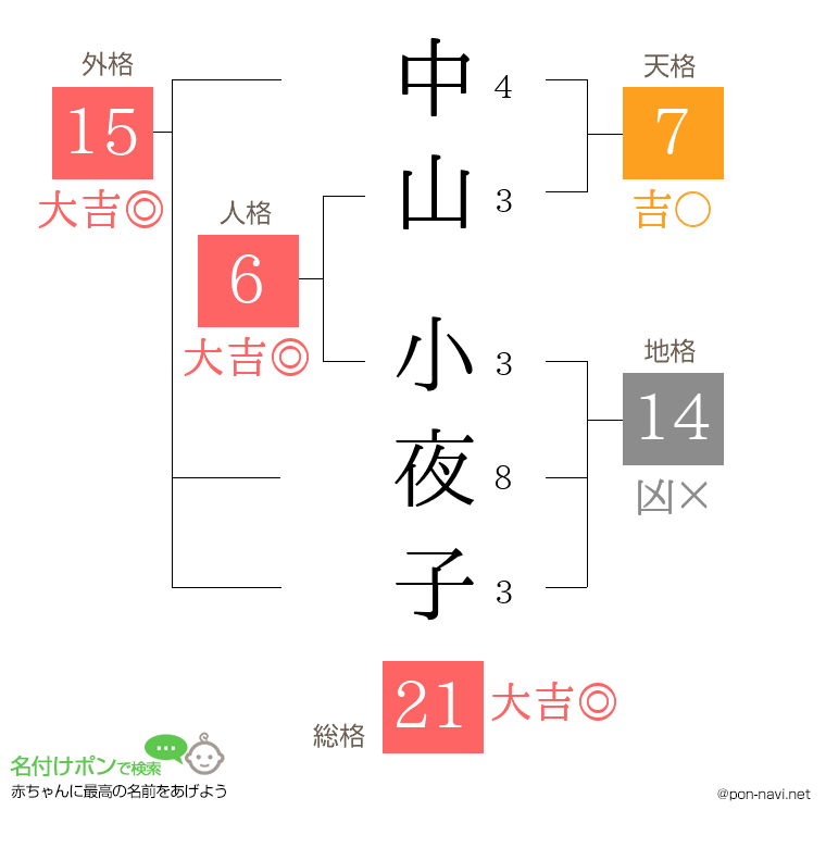 中山 小夜子さんの姓名判断結果
