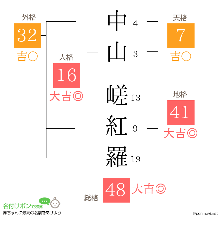 中山 嵯紅羅さんの姓名判断結果