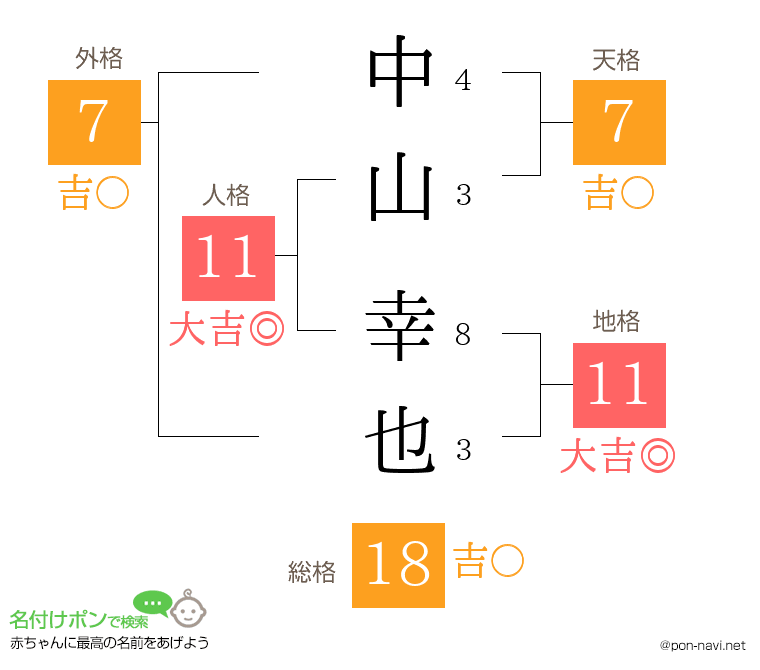 中山 幸也さんの姓名判断結果