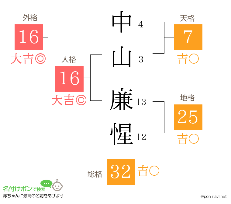 中山 廉惺さんの姓名判断結果