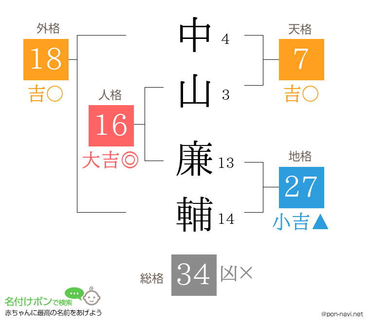 中山 廉輔さんの姓名判断結果