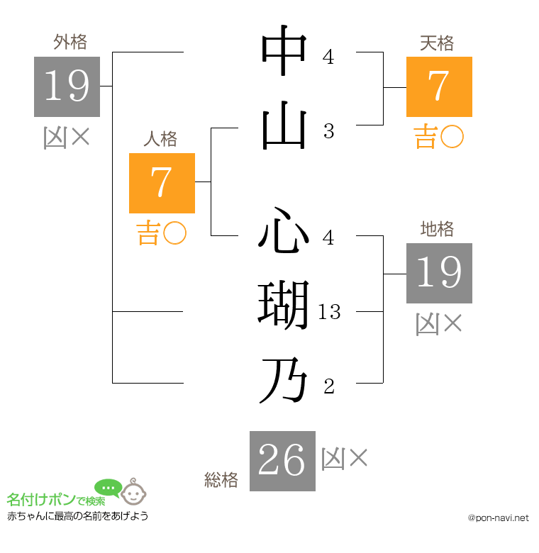 中山 心瑚乃さんの姓名判断結果
