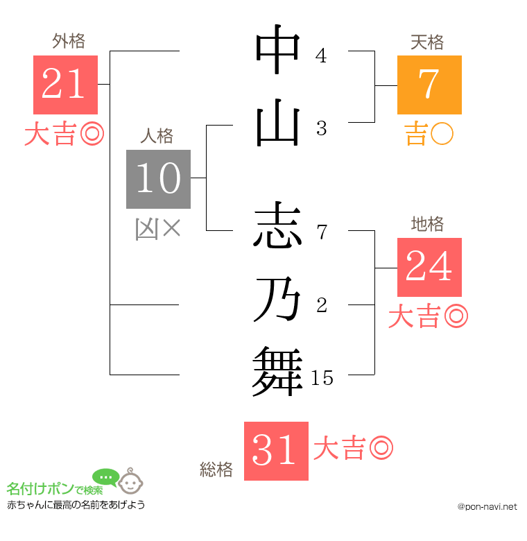 中山 志乃舞さんの姓名判断結果