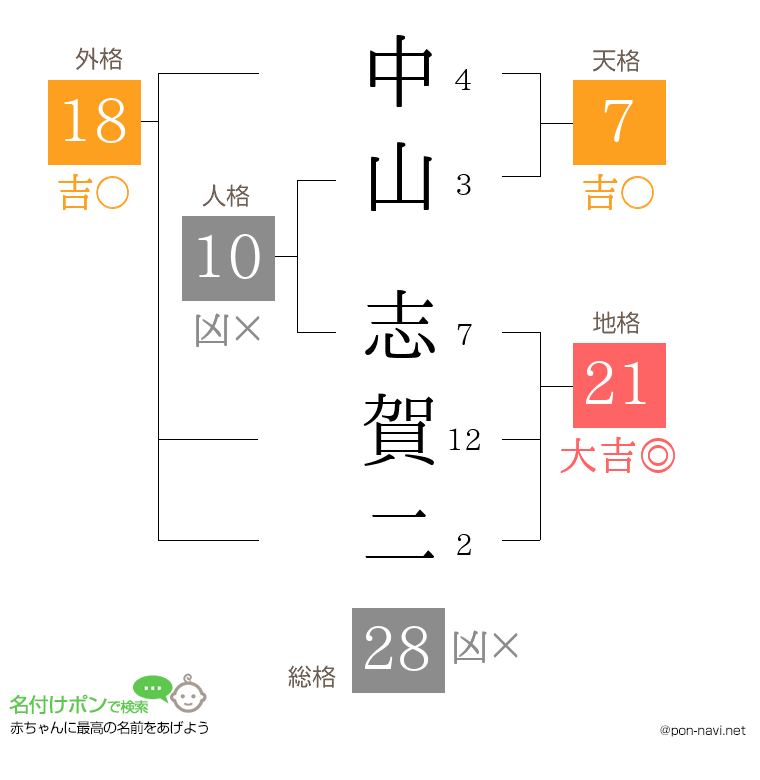 中山 志賀二さんの姓名判断結果