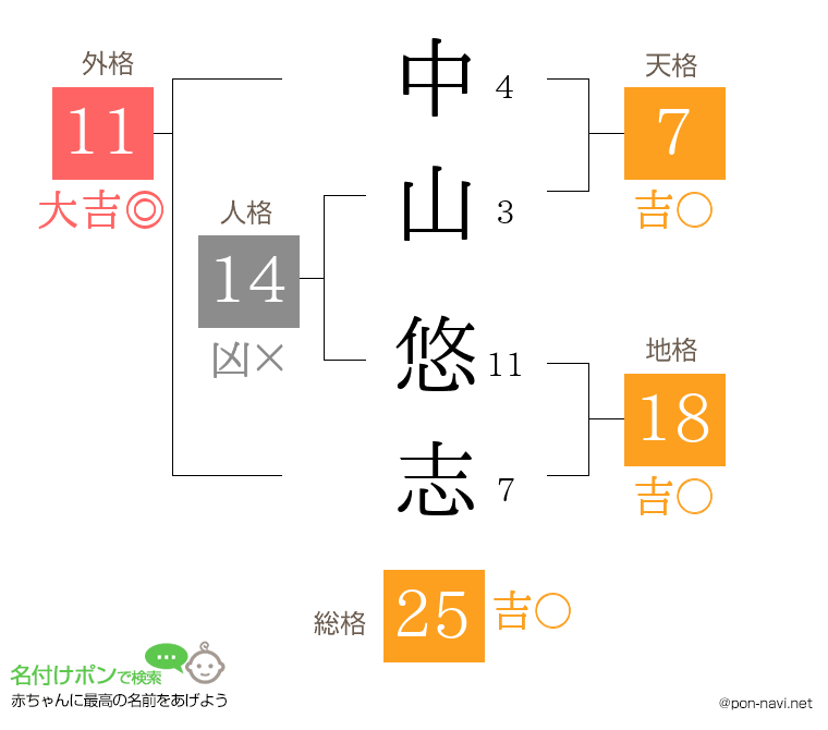 中山 悠志さんの姓名判断結果