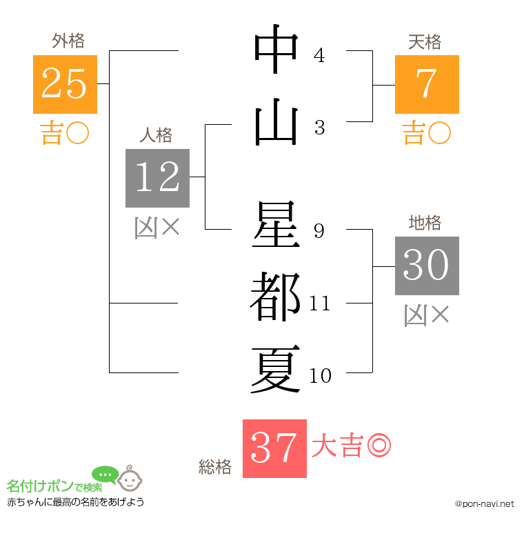 中山 星都夏さんの姓名判断結果