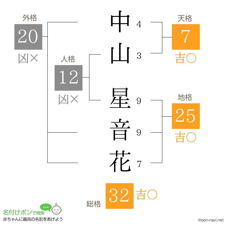中山 星音花さんの姓名判断結果