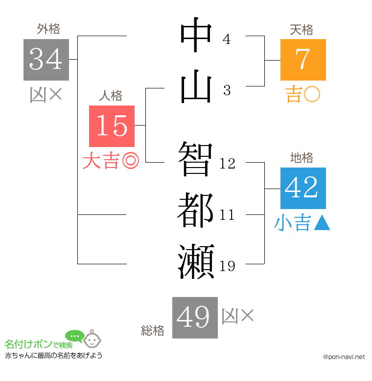 中山 智都瀬さんの姓名判断結果