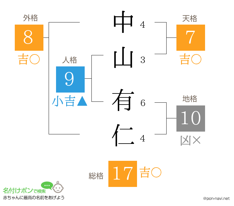 中山 有仁さんの姓名判断結果