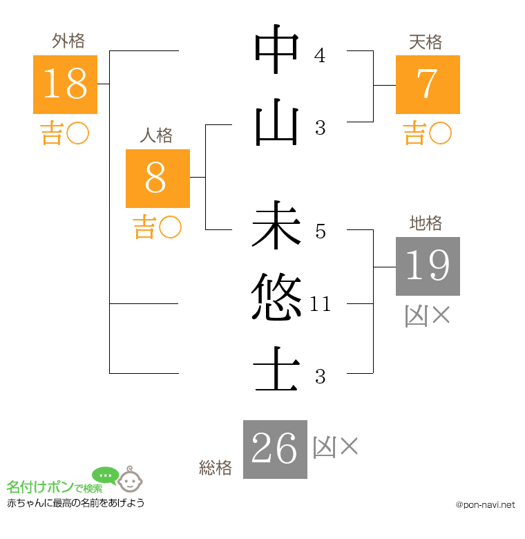 中山 未悠士さんの姓名判断結果