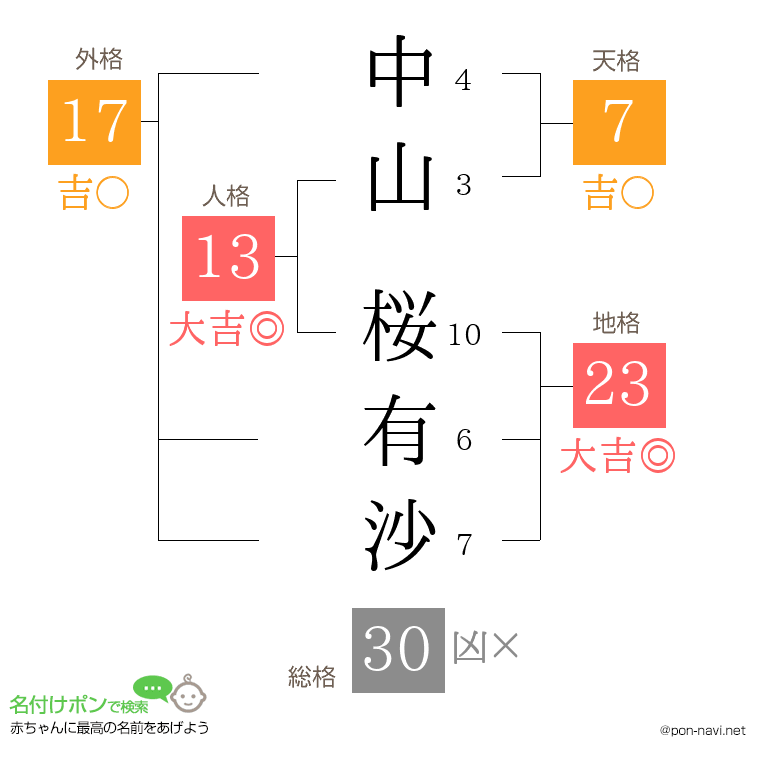 中山 桜有沙さんの姓名判断結果