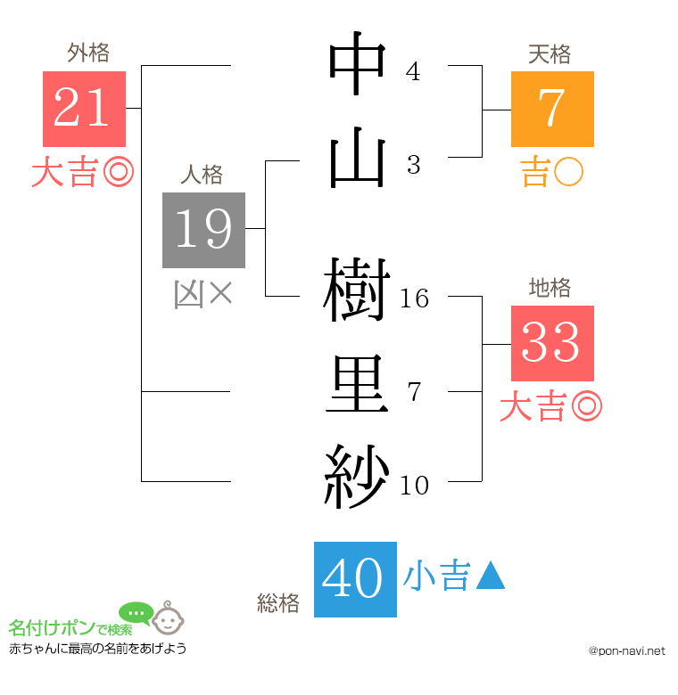 中山 樹里紗さんの姓名判断結果