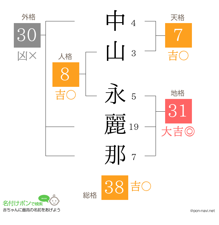 中山 永麗那さんの姓名判断結果