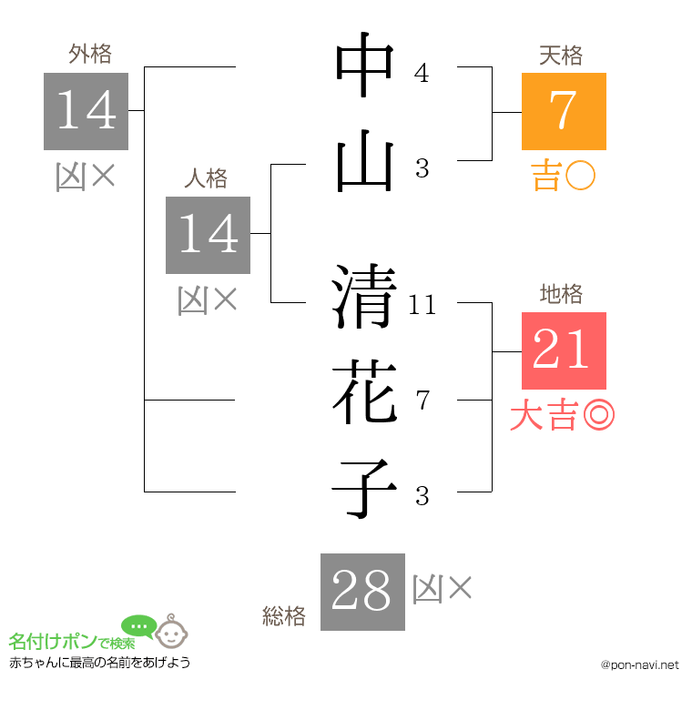 中山 清花子さんの姓名判断結果
