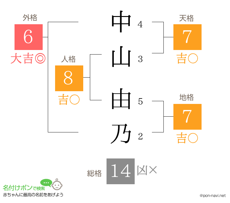 中山 由乃さんの姓名判断結果