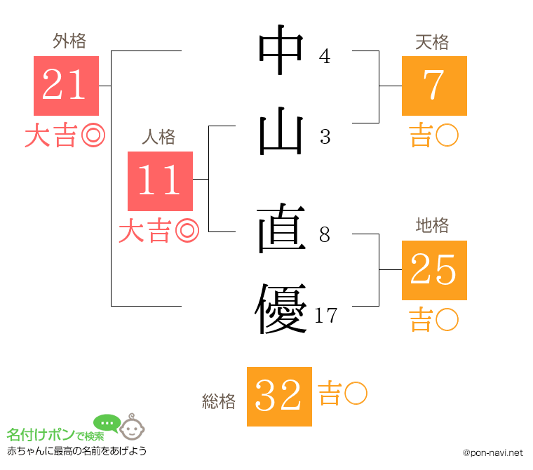 中山 直優さんの姓名判断結果