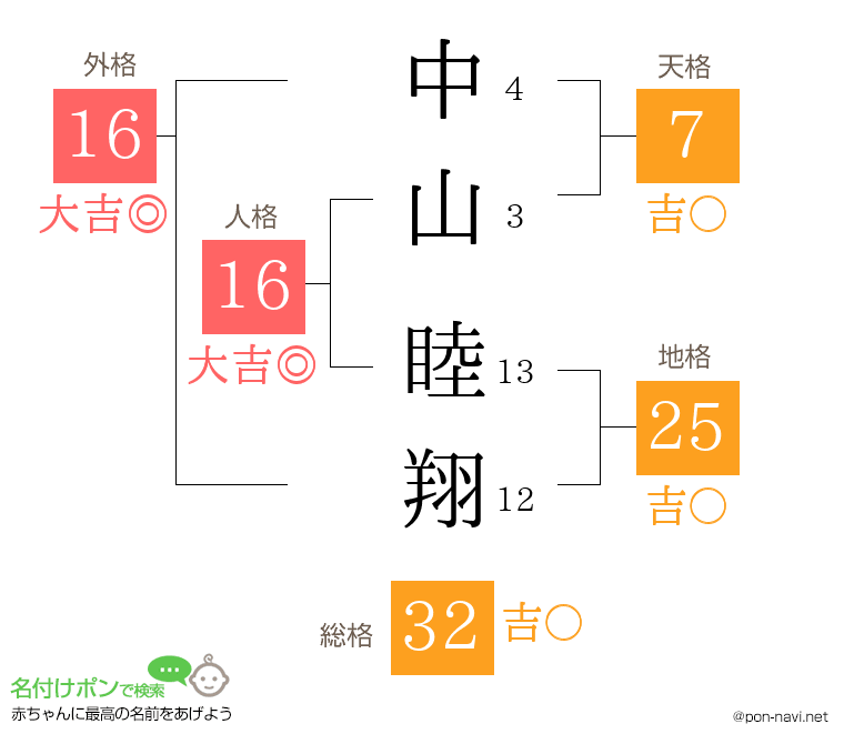 中山 睦翔さんの姓名判断結果