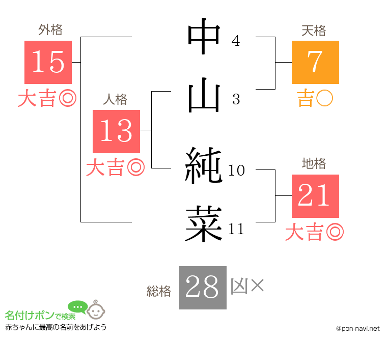 中山 純菜さんの姓名判断結果