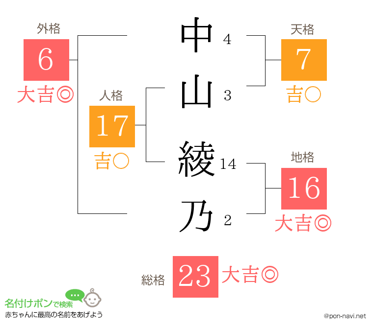 中山 綾乃さんの姓名判断結果