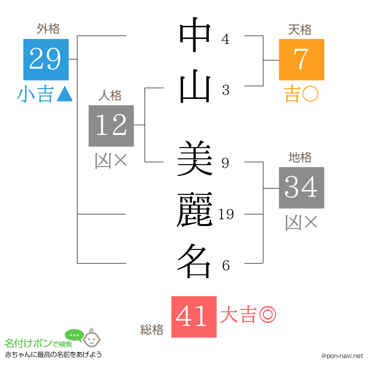 中山 美麗名さんの姓名判断結果