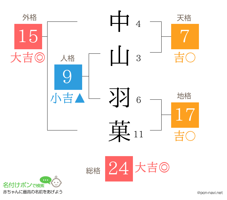 中山 羽菓さんの姓名判断結果