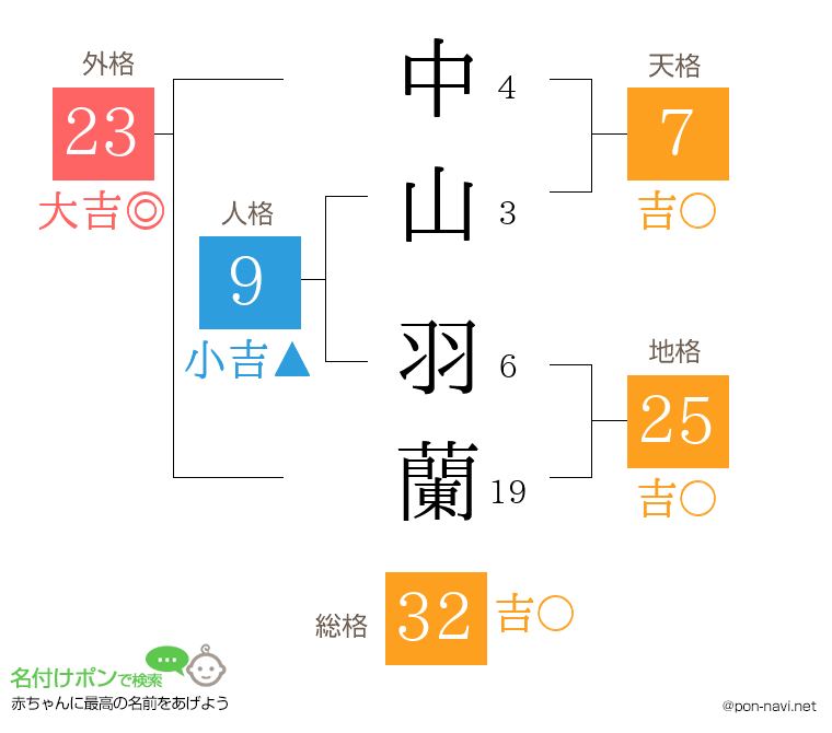 中山 羽蘭さんの姓名判断結果