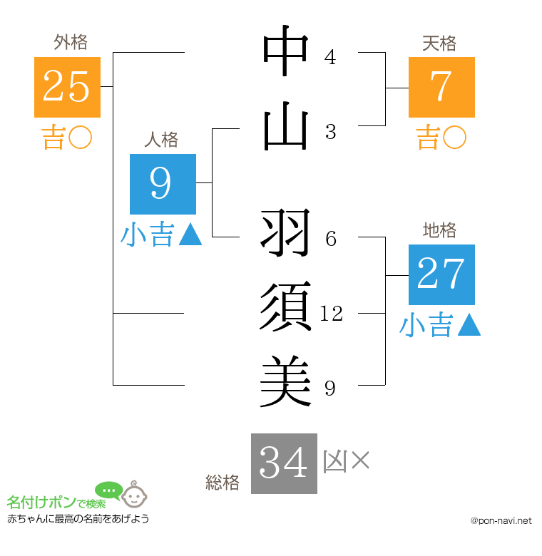 中山 羽須美さんの姓名判断結果