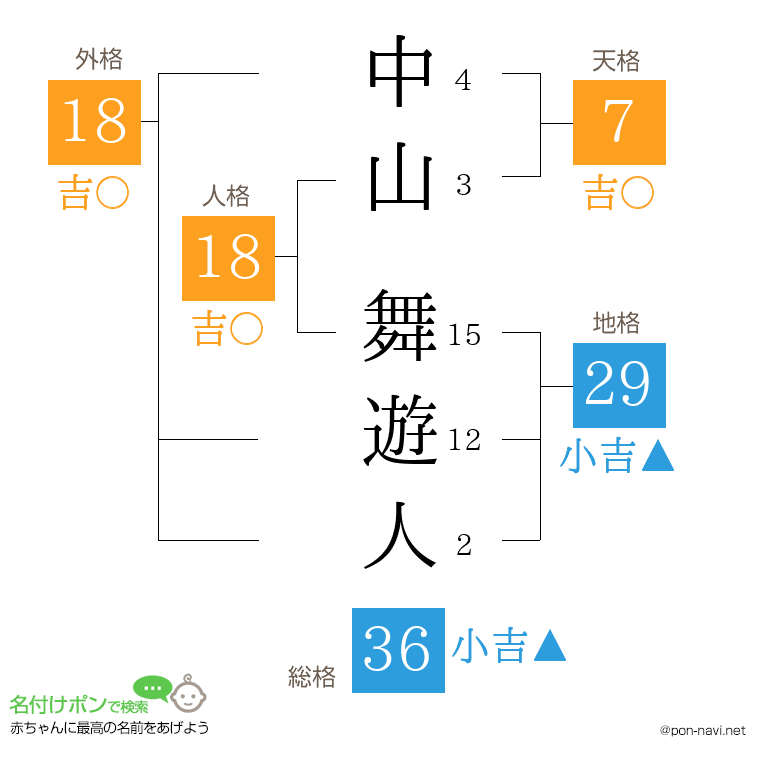 中山 舞遊人さんの姓名判断結果