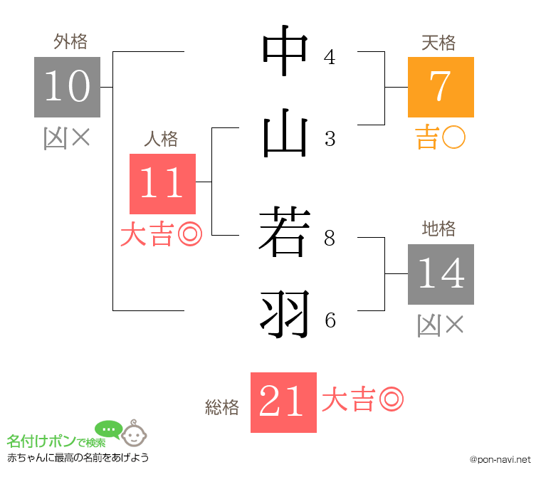 中山 若羽さんの姓名判断結果