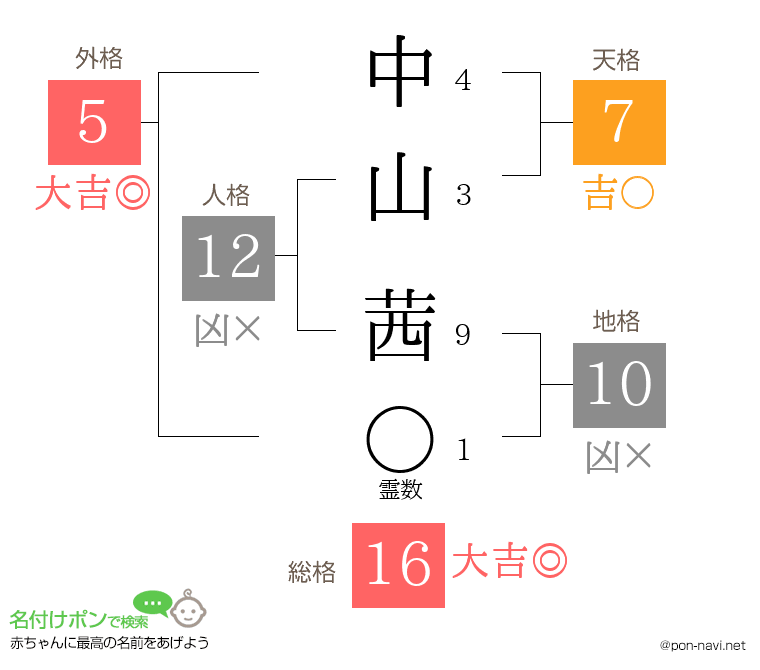 中山 茜さんの姓名判断結果