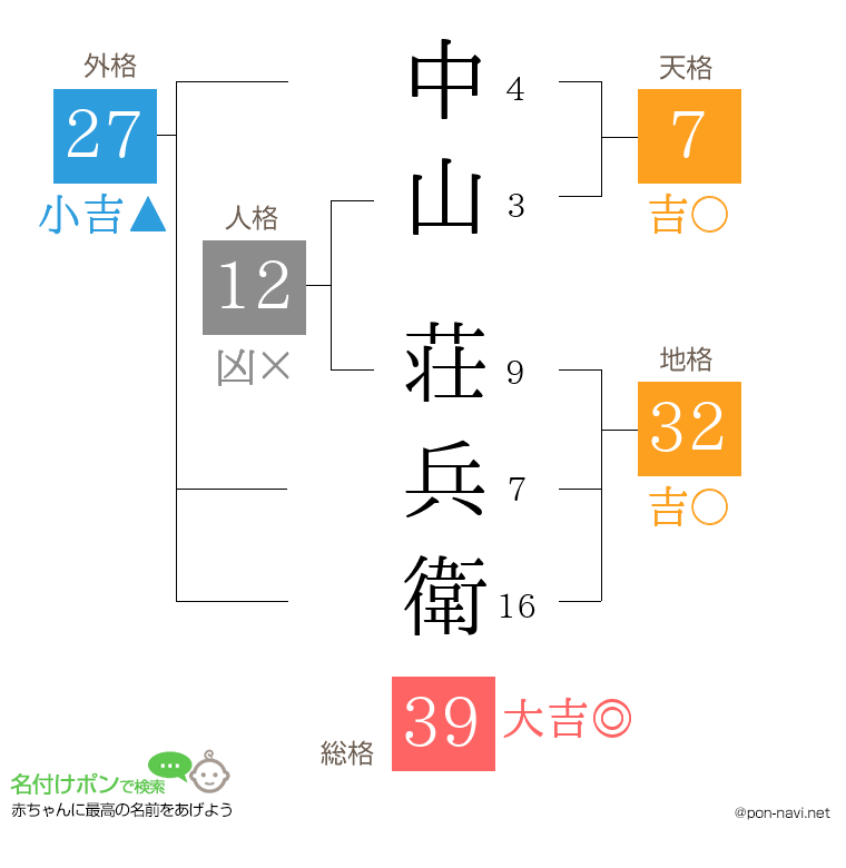 中山 荘兵衛さんの姓名判断結果