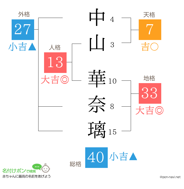 中山 華奈璃さんの姓名判断結果