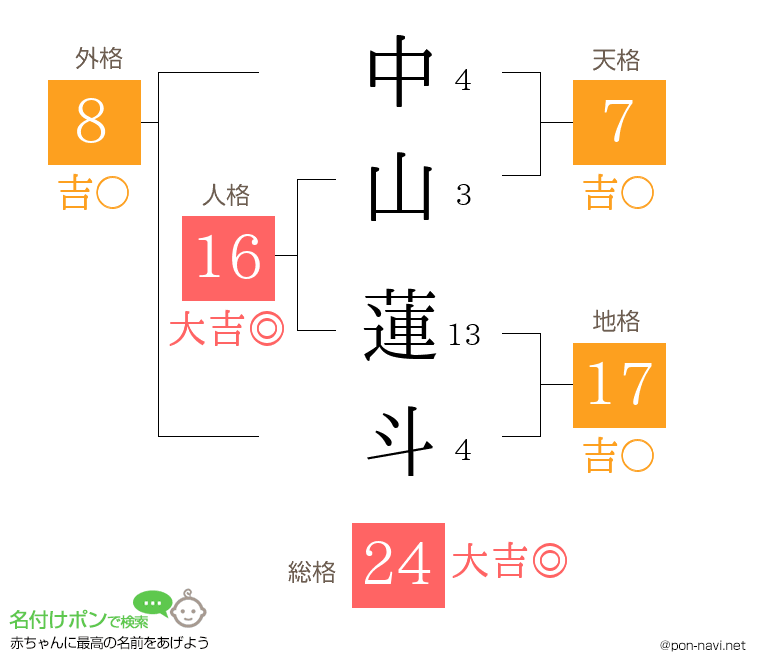 中山 蓮斗さんの姓名判断結果