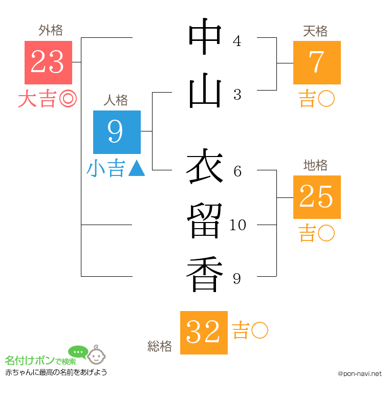 中山 衣留香さんの姓名判断結果