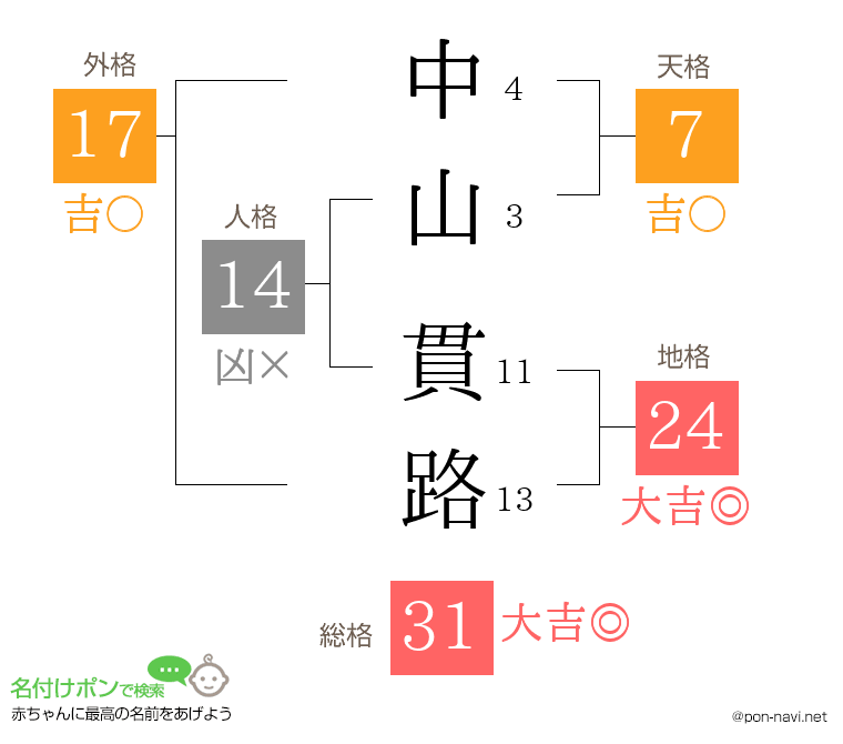 中山 貫路さんの姓名判断結果
