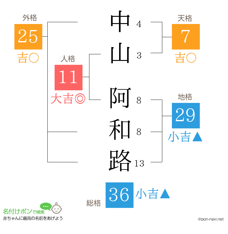 中山 阿和路さんの姓名判断結果