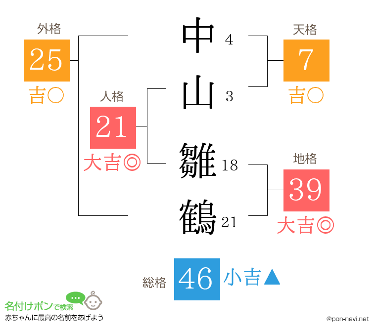 中山 雛鶴さんの姓名判断結果