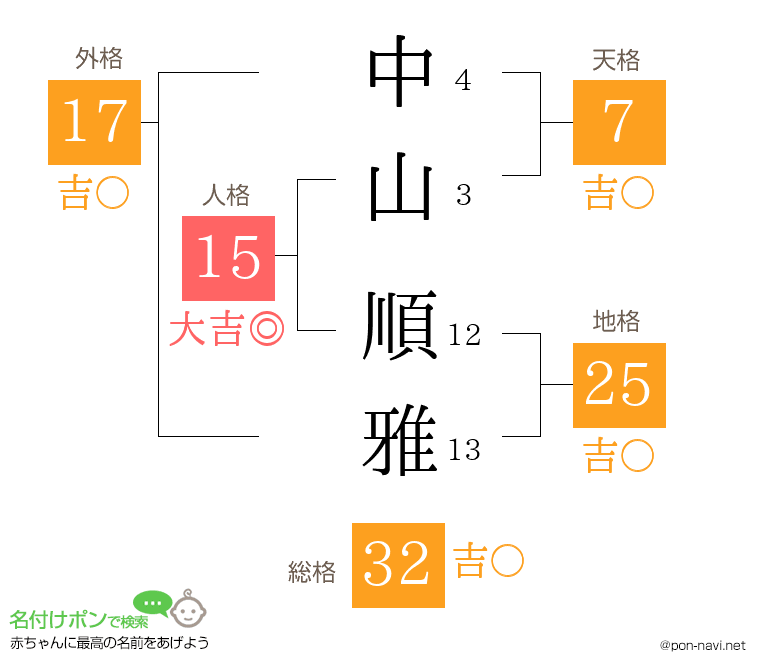 中山 順雅さんの姓名判断結果