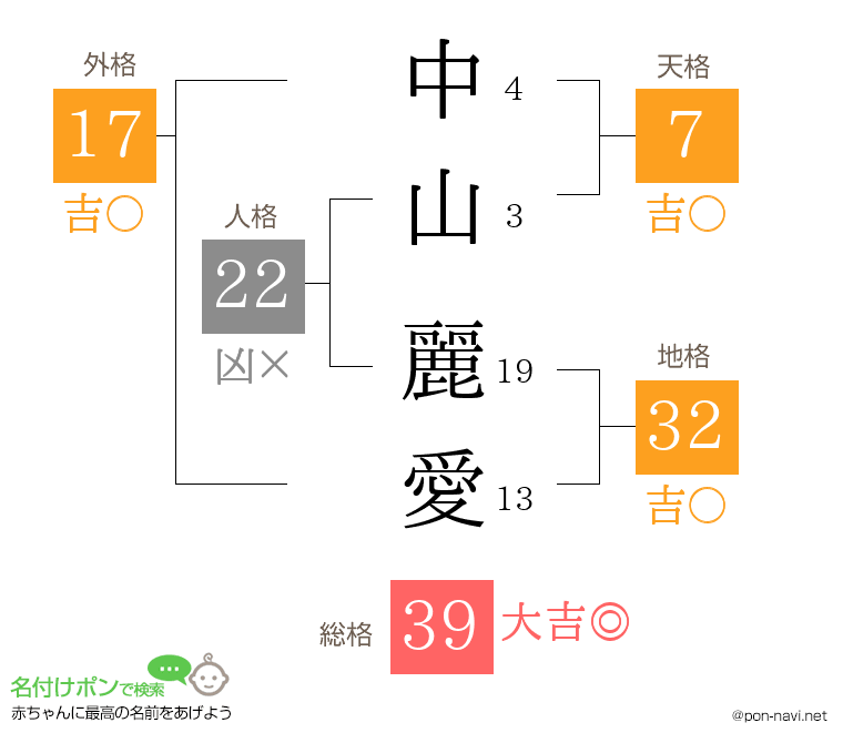 中山 麗愛さんの姓名判断結果