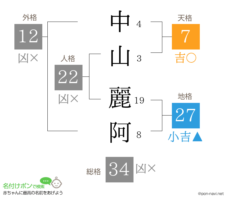 中山 麗阿さんの姓名判断結果