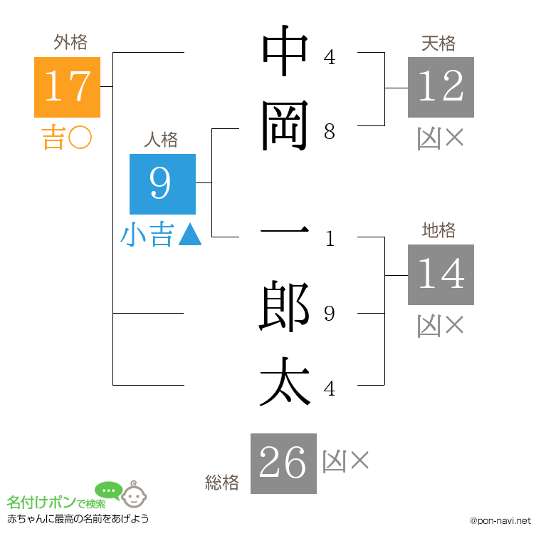 中岡 一郎太さんの姓名判断結果