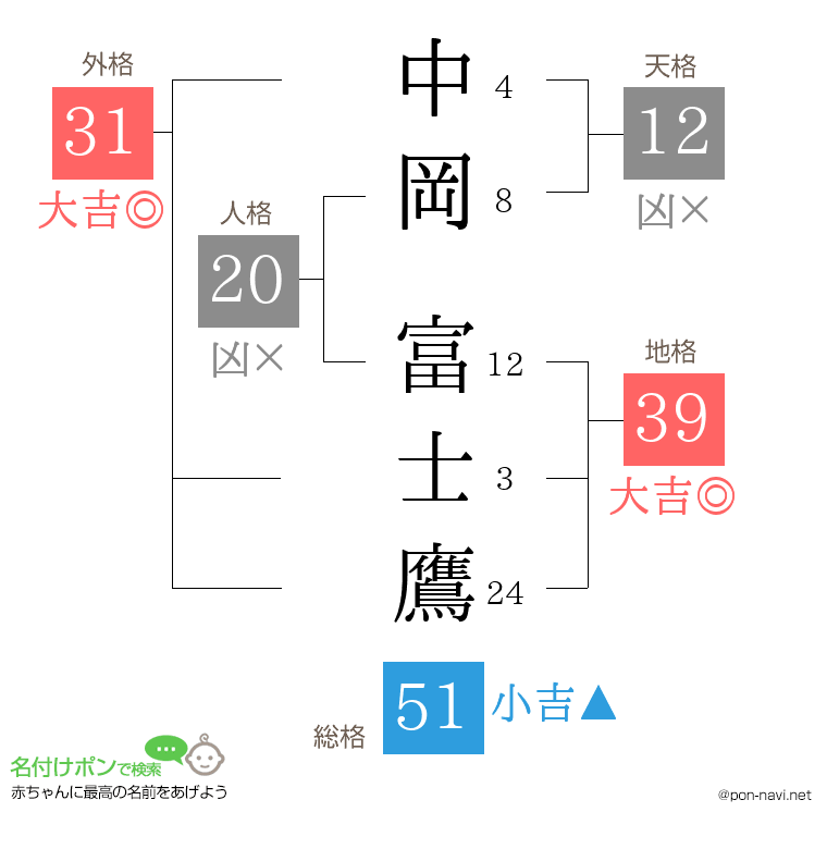 中岡 富士鷹さんの姓名判断結果
