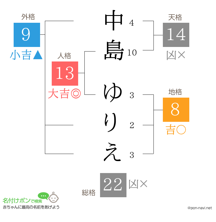 中島 ゆりえさんの姓名判断結果